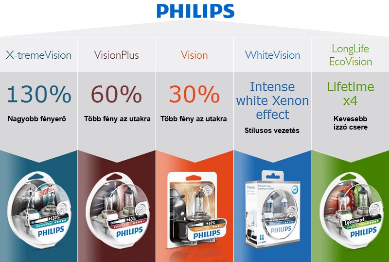 Philips csúcs minőségű izzók